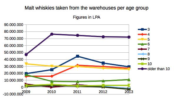 Glendronach Age Chart